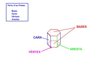 Parts d'un Prisma
Bases
Cares
Vèrtexs
Arestes

 