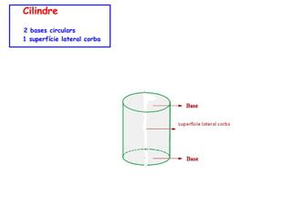 Cilindre
2 bases circulars
1 superfície lateral corba

 