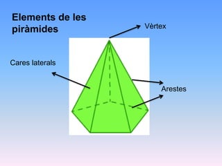 Cares laterals
Vèrtex
Arestes
Elements de les
piràmides
 