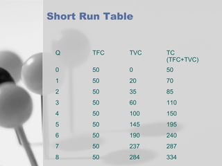 Short Run Table

Q

TFC

TVC

TC
(TFC+TVC)

0

50

0

50

1

50

20

70

2

50

35

85

3

50

60

110

4

50

100

150

5

50

145

195

6

50

190

240

7

50

237

287

8

50

284

334

 