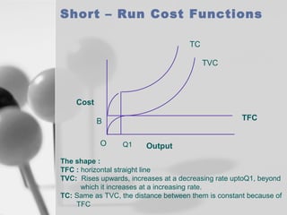 Short – Run Cost Functions
TC
TVC

Cost
TFC

B
O

Q1

Output

The shape :
TFC : horizontal straight line
TVC: Rises upwards, increases at a decreasing rate uptoQ1, beyond
which it increases at a increasing rate.
TC: Same as TVC, the distance between them is constant because of
TFC

 