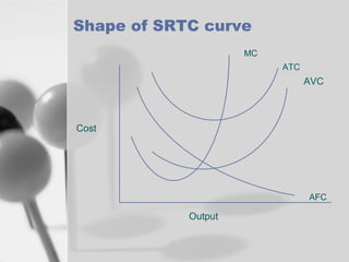 Shape of SRTC curve
MC
ATC

AVC

Cost

AFC

Output

 