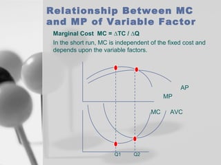 Relationship Between MC
and MP of Variable Factor
Marginal Cost MC = ∆TC / ∆Q
In the short run, MC is independent of the fixed cost and
depends upon the variable factors.

AP
MP
MC

Q1

Q2

AVC

 