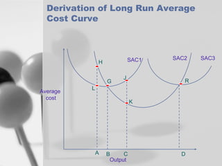 Derivation of Long Run Average
Cost Curve

SAC1

H
G
Average
cost

J

SAC2

R

L
K

A

B
C
Output

D

SAC3

 