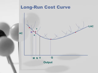 Long-Run Cost Curve

LAC
F

AC

G
K

M N V

Q

Output

 