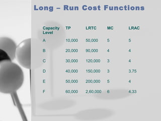 Long – Run Cost Functions
Capacity
Level

TP

LRTC

MC

LRAC

A

10,000

50,000

5

5

B

20,000

90,000

4

4

C

30,000

120,000

3

4

D

40,000

150,000

3

3.75

E

50,000

200,000

5

4

F

60,000

2,60,000

6

4.33

 