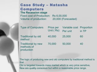 Case Study – Natasha
Computers

The Recession stage
Fixed cost of Production: Rs 6,00,000
Volume of production:
20,000 (Forecasted)
Type of Computers

Price per
Unit ( Rs)

Variable cost Proportion
Per unit
in TP

Traditional by old
method

40,000

25,000

60

Traditional by new
methods of
production

70,000

50,000

40

The logic of producing new and old computers by traditional method is
that
Old is targeted towards mass market which is very price sensitive,
New are quality conscious but within a reasonable price range.

 