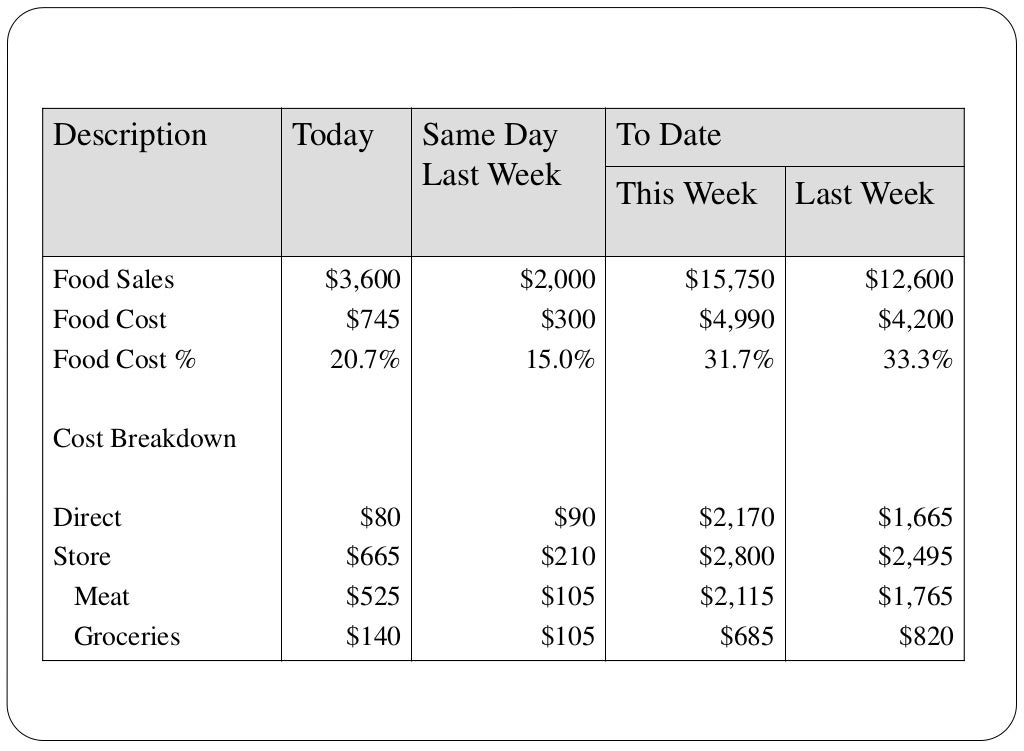 Food and Beverage Cost Control