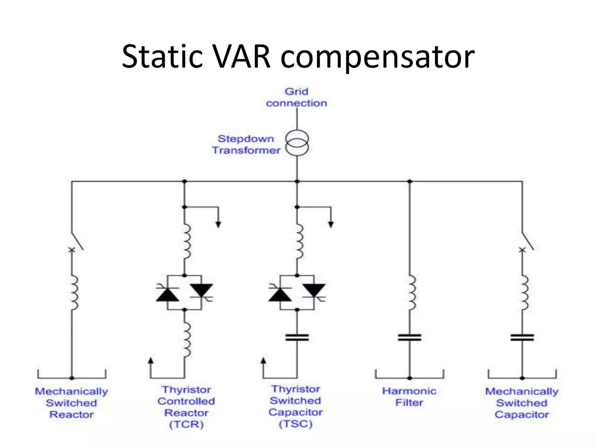 Static VAR compensator 
Types of Static VAR compensator 
• Transmission SVC : Connected to the power 
system, to regulate the transmission voltage. 
• Industrial SVC : Connected near large 
industrial loads, to improve power quality . 
 