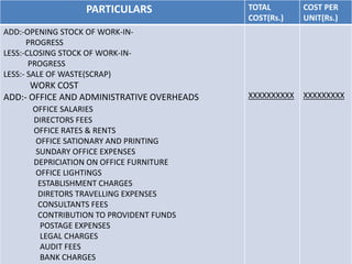 PARTICULARS TOTAL
COST(Rs.)
COST PER
UNIT(Rs.)
ADD:-OPENING STOCK OF WORK-IN-
PROGRESS
LESS:-CLOSING STOCK OF WORK-IN-
PRO...