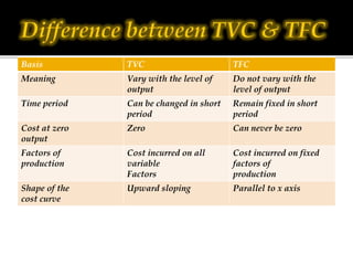 Basis TVC TFC
Meaning Vary with the level of
output
Do not vary with the
level of output
Time period Can be changed in sho...