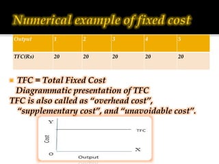Output 1 2 3 4 5
TFC(Rs) 20 20 20 20 20
 TFC = Total Fixed Cost
Diagrammatic presentation of TFC
TFC is also called as “o...