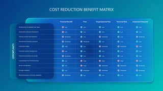 OPPORTUNITY
Stratification of desktop user types
Automated software distribution
Desktop printer rationalization
Standardized desktop products
Cell phone audits
Centralize portal management
Telecommunications line audits
Consolidation of IT infrastructure
Server virtualization
Storage migration
Reduce business continuity capability
Low
Moderate
Moderate
High
Low
Moderate
Low
Low
Low
Moderate
Low
Low
Moderate
Low
Low
Low
High
High
Moderate
Low
Low
Moderate
Low
Moderate
Low
Low
High
Moderate
Moderate
Low
Low
Low
Low
Moderate
Low
Low
High
Moderate
Moderate
Low
Low
Moderate
Low
High
Low
Low
High
Moderate
Moderate
Low
Time
Financial Benefit Organizational Risk Technical Risk Investment Required
Low Low Low Low Low
 
