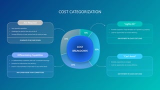 10%
30%
30%
30%
COST
BREAKDOWN
• Activities required to “Keep the lights on”/ operate (e.g. property)
• Look for opportunities to increase efficiency.
AIM FOR BEST IN CLASS COST LEVEL
• Activities required by to compete
• Look for opportunities to increase efficiency.
AIM FOR BEST IN CLASS COST LEVEL
• Non-essential capabilities
• Challenges the need to have any cost at all
• Increase efficiency or lower service levels for what you keep
ELIMINATE OR BE PARE DOWN
• 3-6 Differentiating capabilities that build sustainable advantage
• Streamline for effectiveness and efficiency
• Invest in critical activities to reach best-in-class service levels
MAY SPEND MORE THAN COMPETITORS
“Lights-On”
“Can’t Avoid”
Not Required
Differentiating Capabilities
 