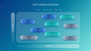 EFFECTIVENESS
Improved
Diminished
EFFICIENCY Major Cost Savings
Minor Cost Savings
Streamline new product
development
Align staff roles and
responsibilities across chain
Reorganize field organization to
fewer regions
Standardize supplier contracts
Outsource selected quality
assurance functions
Reformulate product
components/hardware
Remove underperforming and
complex items
Use 30% less materials
in products
Reduce frequency of delivery (But also
give up service quality)
High Effort Medium Effort Low Effort
 