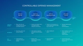  Obtain data files and
complete initial review of
controllable expenses
 Analyze and validate client’s
controllable expense
categories and amounts
 Develop recommendations on
savings opportunities and seek
buy-in from client
 Manage implementation
process of
recommendations
 Client files, policies and
interview findings
 Client expense categories
and spend amounts analysis
ready
 Client’s feedback &
buy-in
 Client’s feedback in terms of
scope, resources, etc.
available for
implementation
 Understanding of
categories and spend
amount
 Baseline value,
hypotheses, and savings
opportunities
 Recommendation
statements
 Communication plan,
policies, optimized incentive
program, etc.
OBJECTIVE
OF STEP
KEY INPUTS
KEY
OUTPUTS
ESTABLISH
BASELINE
ANALYZE &
VALIDATE EXPENSES
DEVELOP
RECOMMENDATIONS
IMPLEMENT
CHANGES
 