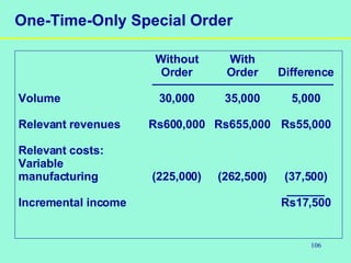 106
One-Time-Only Special Order
Without With
Order Order Difference
Volume 30,000 35,000 5,000
Relevant revenues Rs600,000 Rs655,000 Rs55,000
Relevant costs:
Variable
manufacturing (225,000) (262,500) (37,500)
Incremental income Rs17,500
 