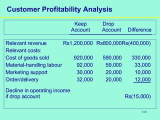 110
Customer Profitability Analysis
Keep Drop
Account Account Difference
Relevant revenue Rs1,200,000 Rs800,000Rs(400,000)
Relevant costs:
Cost of goods sold 920,000 590,000 330,000
Material-handling labour 92,000 59,000 33,000
Marketing support 30,000 20,000 10,000
Order/delivery 32,000 20,000 12,000
Decline in operating income
if drop account Rs(15,000)
 