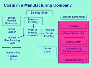 16
Costs in a Manufacturing Company
Inventoriable
(Product)
Costs
Direct
Material
Purchases
Work in
Process
Inventory
Cost of Goods Sold
Revenue
Gross Margin
Marketing and
Administrative Costs
Operating Income
Period
Costs
Income Statement
Balance Sheet
Materials
Inventory
Direct
Labour
Indirect
Manufacturing
Costs
Finished
Goods
Inventory
 