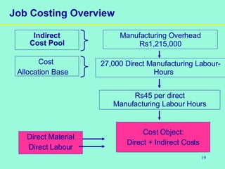 19
Job Costing Overview
Indirect
Cost Pool
Manufacturing Overhead
Rs1,215,000
Rs45 per direct
Manufacturing Labour Hours
Cost Object:
Direct + Indirect Costs
Direct Material
Direct Labour
Cost
Allocation Base
27,000 Direct Manufacturing Labour-
Hours
 