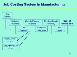 20
Job Costing System in Manufacturing
Cost of
Goods Sold
Finished Goods
Inventory
Work-In-Process
Inventory
Materials
Inventory
Buy
Materials
Use
Materials
Incur Labour
Costs
Incur Overhead
Costs
Complete
Production
Sell
Goods
 
