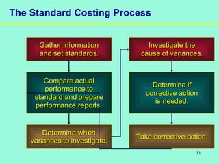 33
The Standard Costing Process
Gather informationGather information
and set standards.and set standards.
Compare actualCompare actual
performance toperformance to
standard and preparestandard and prepare
performance reports.performance reports.
Determine whichDetermine which
variances to investigate.variances to investigate.
Investigate theInvestigate the
cause of variances.cause of variances.
Take corrective action.Take corrective action.
Determine ifDetermine if
corrective actioncorrective action
is needed.is needed.
 