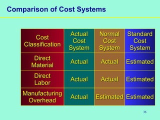 36
Comparison of Cost Systems
CostCost
ClassificationClassification
ActualActual
CostCost
SystemSystem
NormalNormal
CostCost
SystemSystem
StandardStandard
CostCost
SystemSystem
DirectDirect
MaterialMaterial
DirectDirect
LaborLabor
ManufacturingManufacturing
OverheadOverhead
ActualActual
ActualActual
ActualActual
ActualActual
ActualActual
EstimatedEstimated
EstimatedEstimated
EstimatedEstimated
EstimatedEstimated
 
