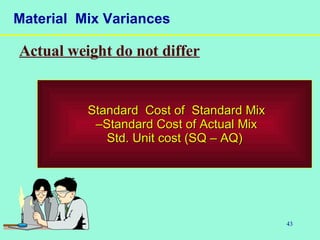 43
Material Mix Variances
Standard Cost of Standard MixStandard Cost of Standard Mix
––Standard Cost of Actual MixStandard Cost of Actual Mix
Std. Unit cost (SQ – AQ)Std. Unit cost (SQ – AQ)
Actual weight do not differ
 