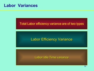 50
Labor Variances
Total Labor efficiency variance are of two types
Labor Efficiency VarianceLabor Efficiency Variance
Labor Idle Time varianceLabor Idle Time variance
 