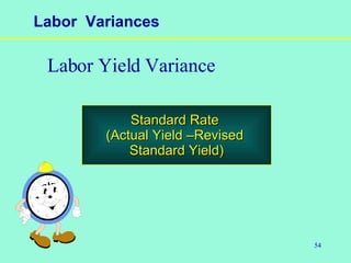 54
Standard RateStandard Rate
(Actual Yield –Revised(Actual Yield –Revised
Standard Yield)Standard Yield)
Labor Yield Variance
Labor Variances
 