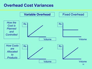 58
Overhead Cost Variances
Variable Overhead Fixed Overhead
How the
Cost is
Planned
and
Controlled
How Costs
are
Allocated
to
Products
Rs
Volume
Rs
Volume
Rs
Volume
Rs
Volume
 