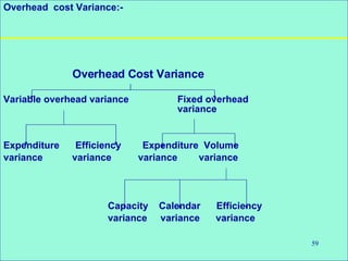 59
Overhead cost Variance:-
Overhead Cost Variance
Variable overhead variance Fixed overhead
variance
Expenditure Efficiency Expenditure Volume
variance variance variance variance
Capacity Calendar Efficiency
variance variance variance
 