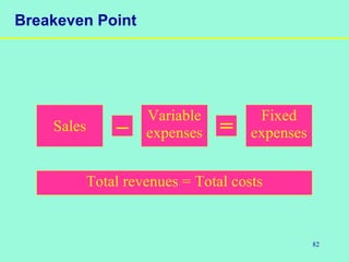 82
Breakeven Point
Sales
Variable
expenses
Fixed
expenses– =
Total revenues = Total costs
 