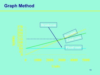 94
Graph Method
0
42
84
126
168
210
252
294
336
378
0 1000 2000 3000 4000 5000
Units
$(000)
Revenue
Total costs
Breakeven
Fixed costs
 