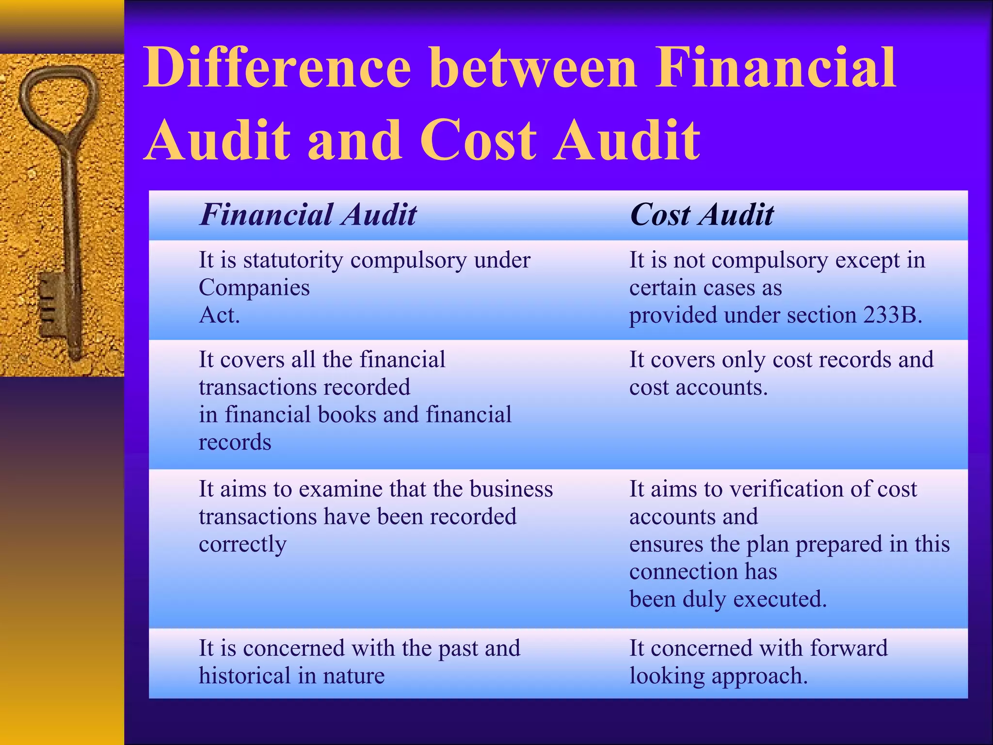 Difference between Financial
Audit and Cost Audit
Financial Audit

Cost Audit

It is statutority compulsory under
Companies
Act.

It is not compulsory except in
certain cases as
provided under section 233B.

It covers all the financial
transactions recorded
in financial books and financial
records

It covers only cost records and
cost accounts.

It aims to examine that the business
transactions have been recorded
correctly

It aims to verification of cost
accounts and
ensures the plan prepared in this
connection has
been duly executed.

It is concerned with the past and
historical in nature

It concerned with forward
looking approach.

 