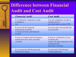 Difference between Financial
Audit and Cost Audit
Financial Audit

Cost Audit

It is statutority compulsory under
Companies
Act.

It is not compulsory except in
certain cases as
provided under section 233B.

It covers all the financial
transactions recorded
in financial books and financial
records

It covers only cost records and
cost accounts.

It aims to examine that the business
transactions have been recorded
correctly

It aims to verification of cost
accounts and
ensures the plan prepared in this
connection has
been duly executed.

It is concerned with the past and
historical in nature

It concerned with forward
looking approach.

 