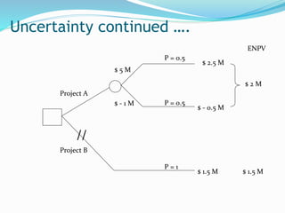 Uncertainty continued ….
Project A
Project B
ENPV
$ 1.5 M
P = 1
P = 0.5
P = 0.5
$ 5 M
$ - 1 M
$ 2 M
$ 2.5 M
$ 1.5 M
$ - 0.5 M
//
 