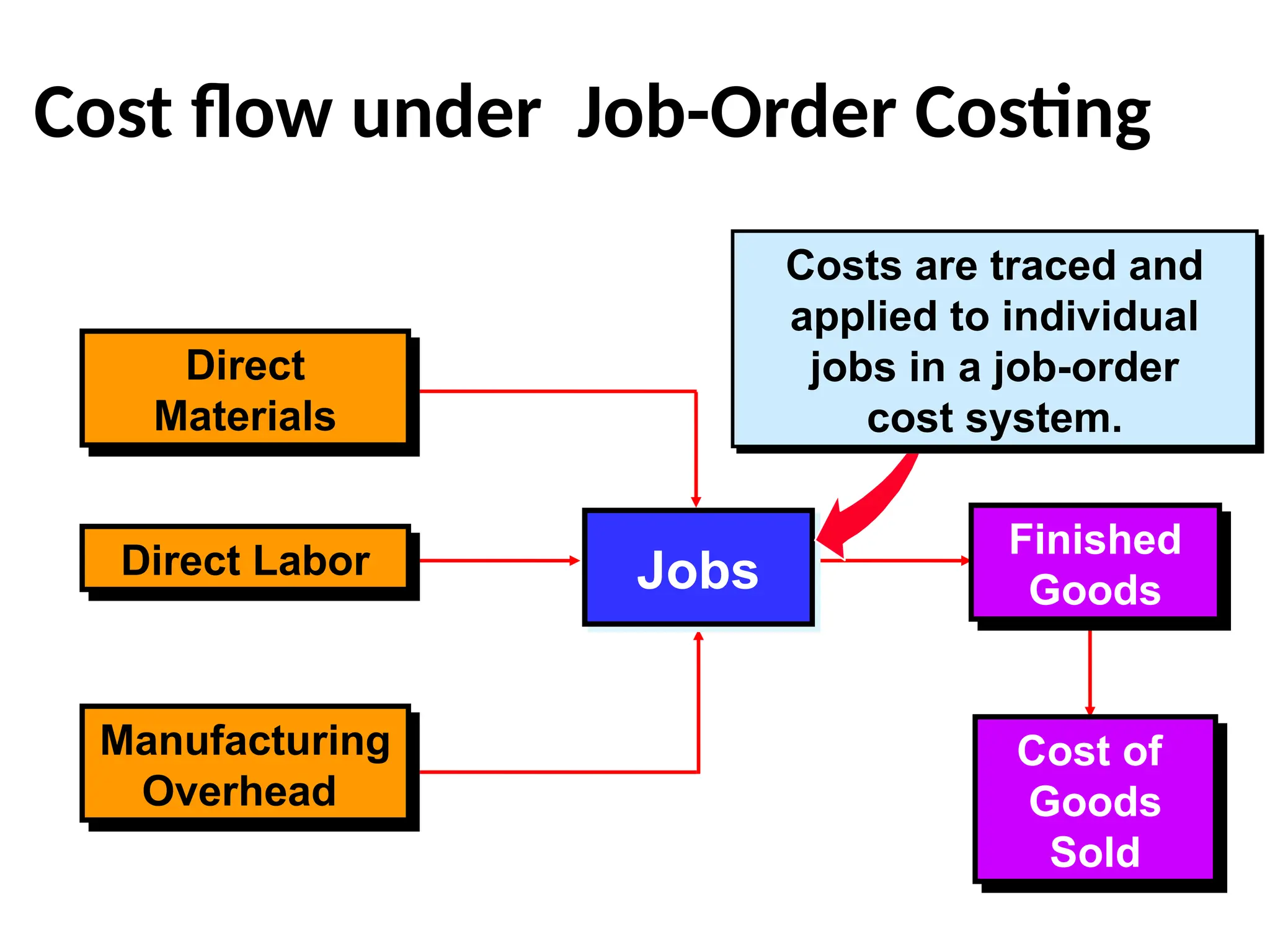 Cost flow under Job-Order Costing
Finished
Goods
Cost of
Goods
Sold
Direct Labor
Manufacturing
Overhead
Jobs
Costs are traced and
applied to individual
jobs in a job-order
cost system.
Direct
Materials
 