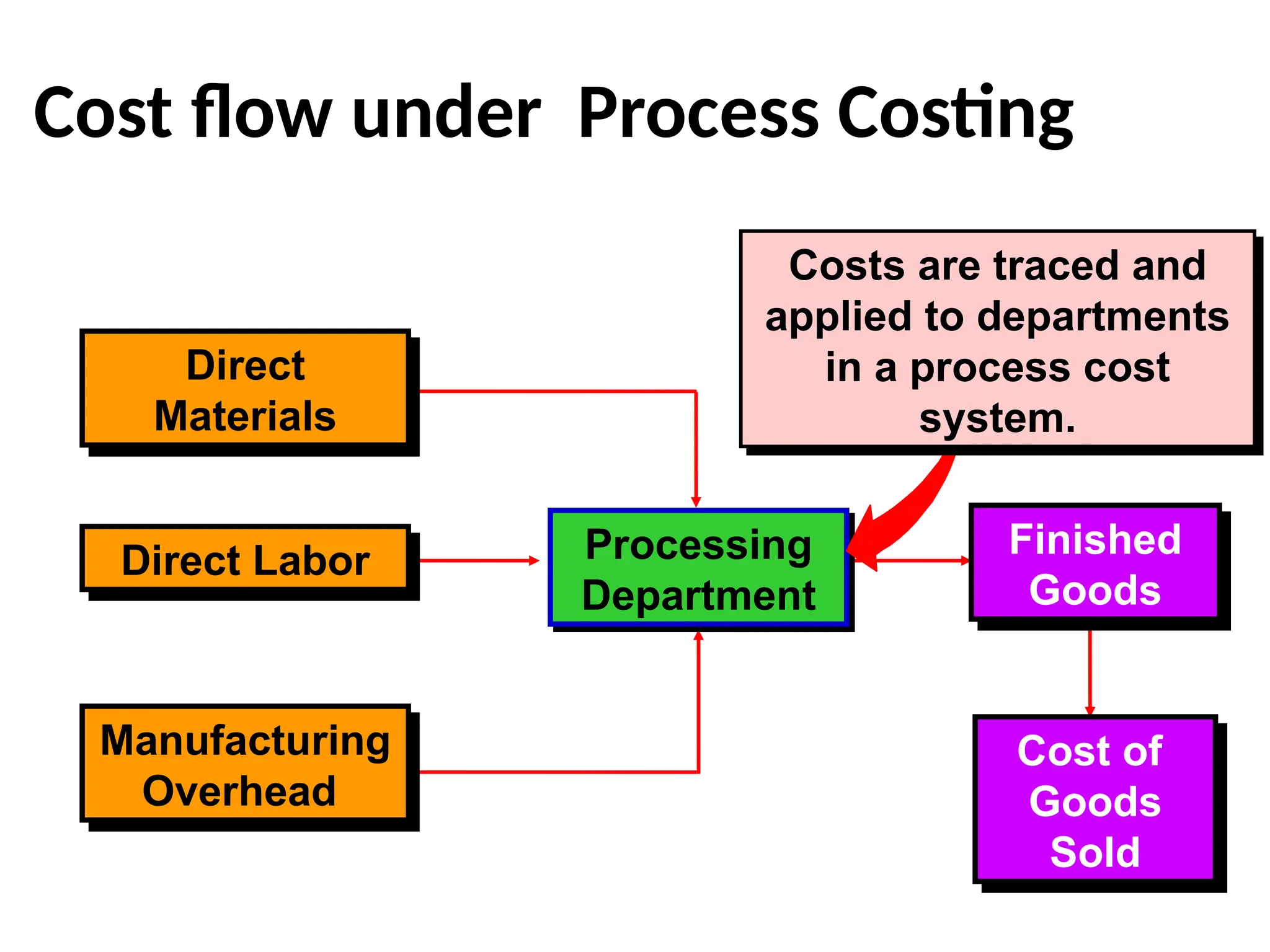 Finished
Goods
Cost of
Goods
Sold
Direct Labor
Manufacturing
Overhead
Processing
Department
Costs are traced and
applied to departments
in a process cost
system.
Direct
Materials
Cost flow under Process Costing
 
