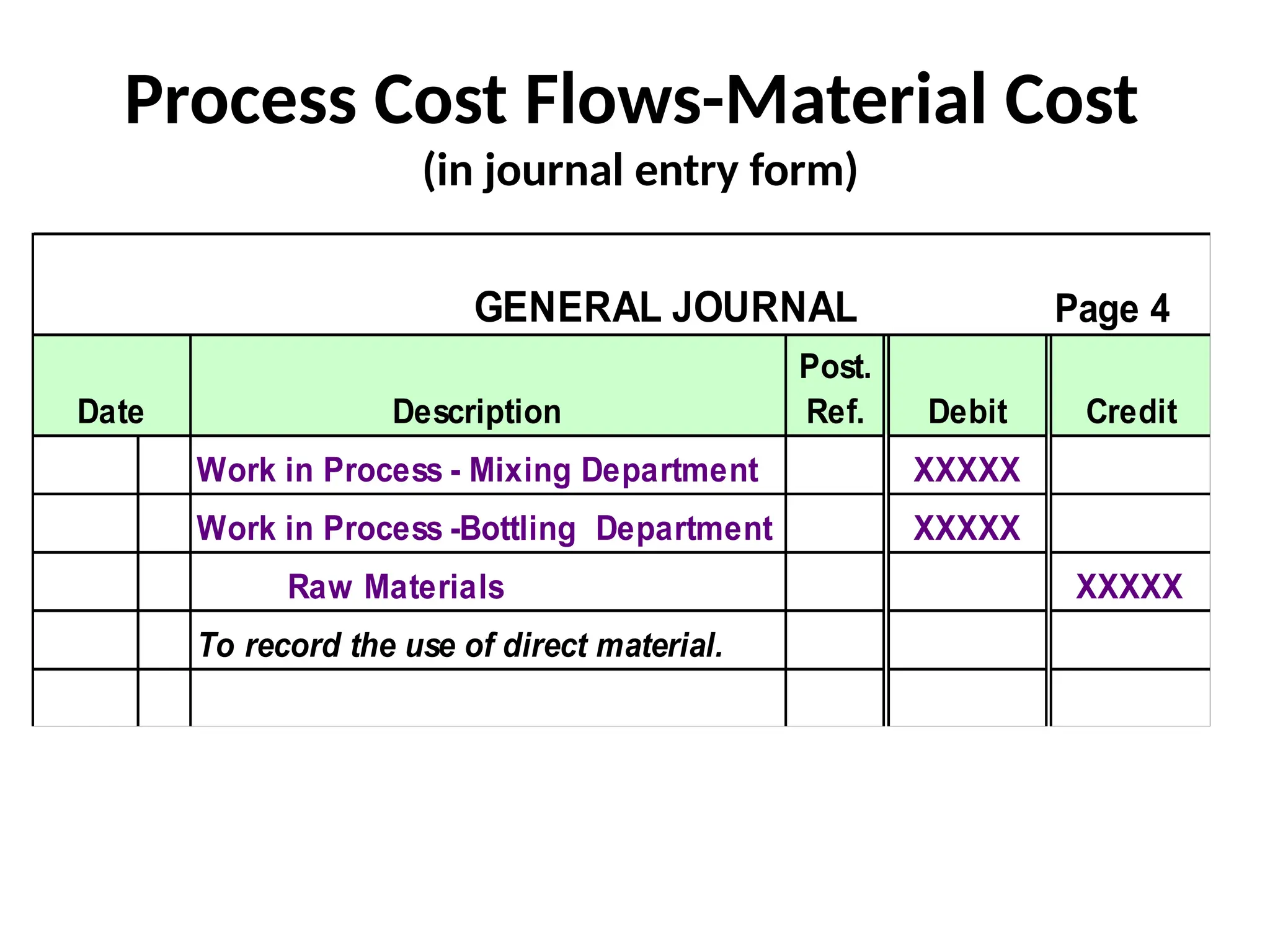 Process Cost Flows-Material Cost
(in journal entry form)
GENERAL JOURNAL Page 4
Date Description
Post.
Ref. Debit Credit
Work in Process - Mixing Department XXXXX
Work in Process -Bottling Department XXXXX
Raw Materials XXXXX
To record the use of direct material.
 