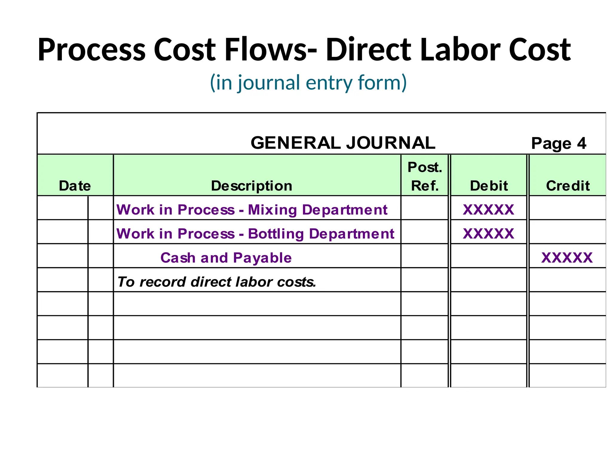 Process Cost Flows- Direct Labor Cost
(in journal entry form)
GENERAL JOURNAL Page 4
Date Description
Post.
Ref. Debit Credit
Work in Process - Mixing Department XXXXX
Work in Process - Bottling Department XXXXX
Cash and Payable XXXXX
To record direct labor costs.
 