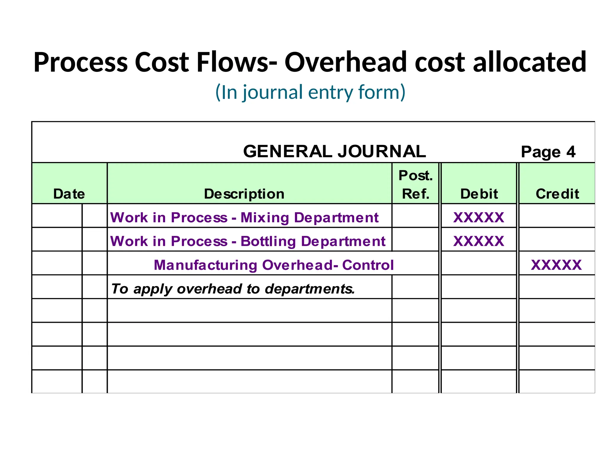 Process Cost Flows- Overhead cost allocated
(In journal entry form)
GENERAL JOURNAL Page 4
Date Description
Post.
Ref. Debit Credit
Work in Process - Mixing Department XXXXX
Work in Process - Bottling Department XXXXX
Manufacturing Overhead- Control XXXXX
To apply overhead to departments.
 