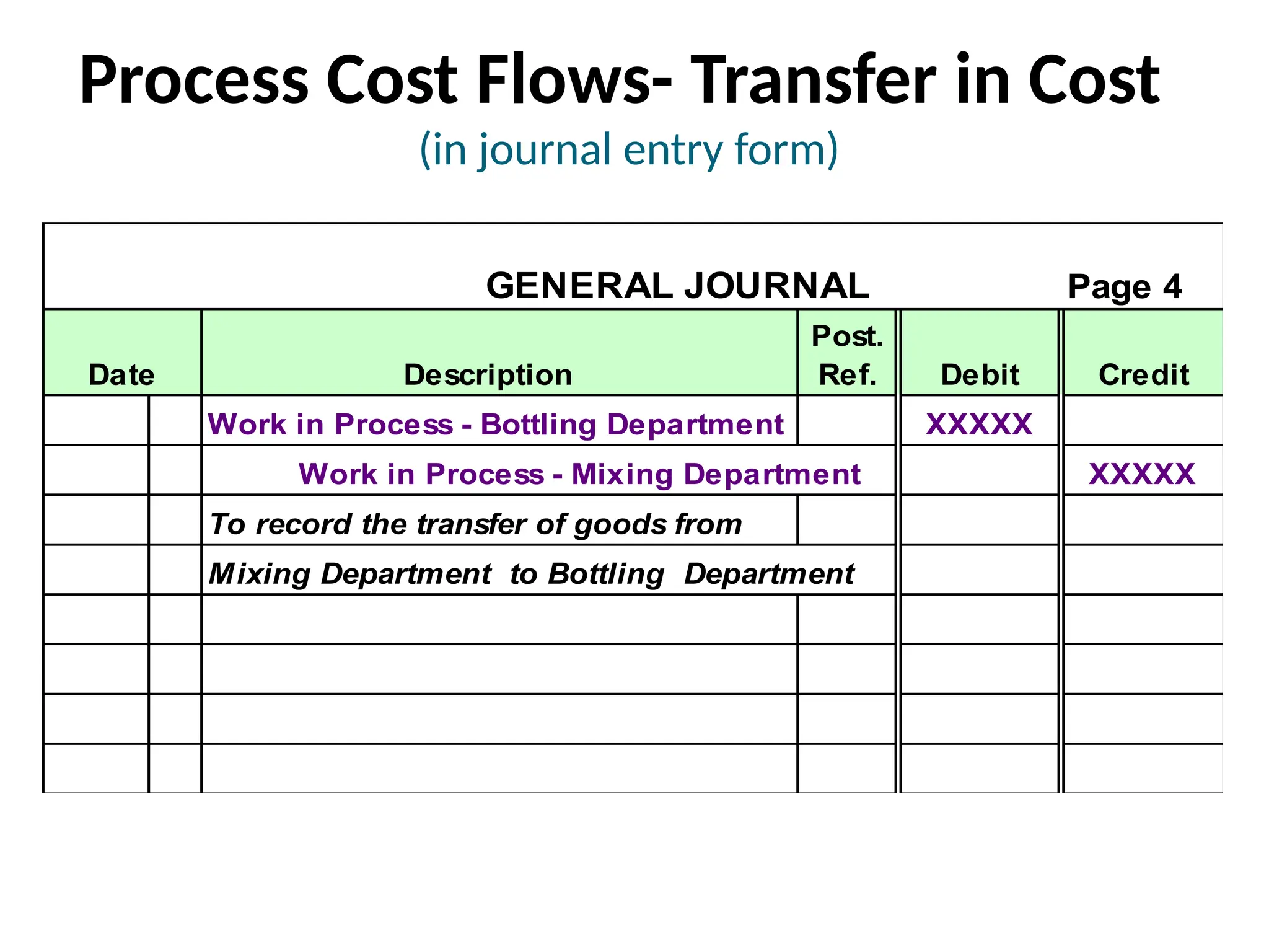 Process Cost Flows- Transfer in Cost
(in journal entry form)
GENERAL JOURNAL Page 4
Date Description
Post.
Ref. Debit Credit
Work in Process - Bottling Department XXXXX
Work in Process - Mixing Department XXXXX
To record the transfer of goods from
Mixing Department to Bottling Department
 