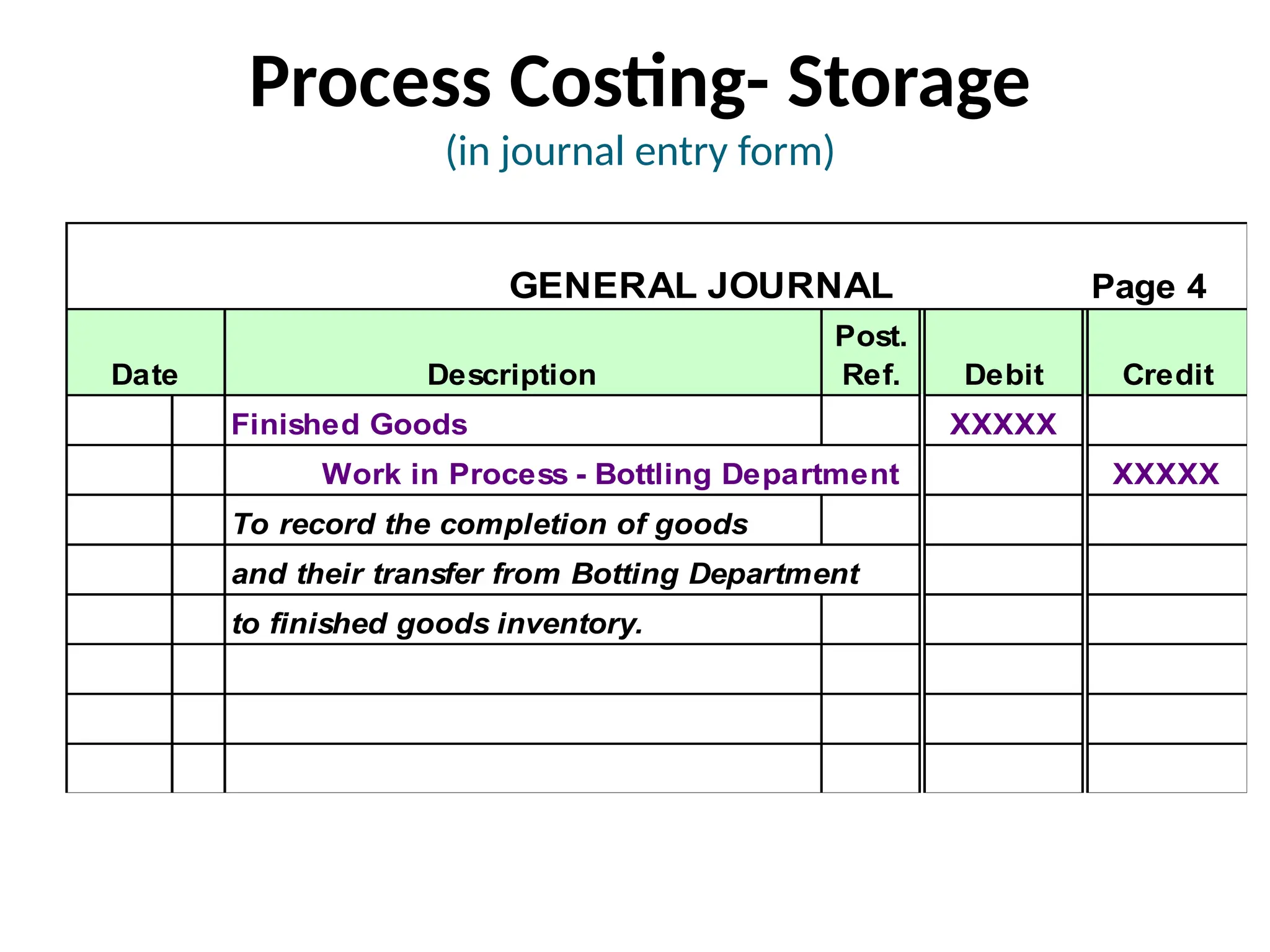 Process Costing- Storage
(in journal entry form)
GENERAL JOURNAL Page 4
Date Description
Post.
Ref. Debit Credit
Finished Goods XXXXX
Work in Process - Bottling Department XXXXX
To record the completion of goods
and their transfer from Botting Department
to finished goods inventory.
 