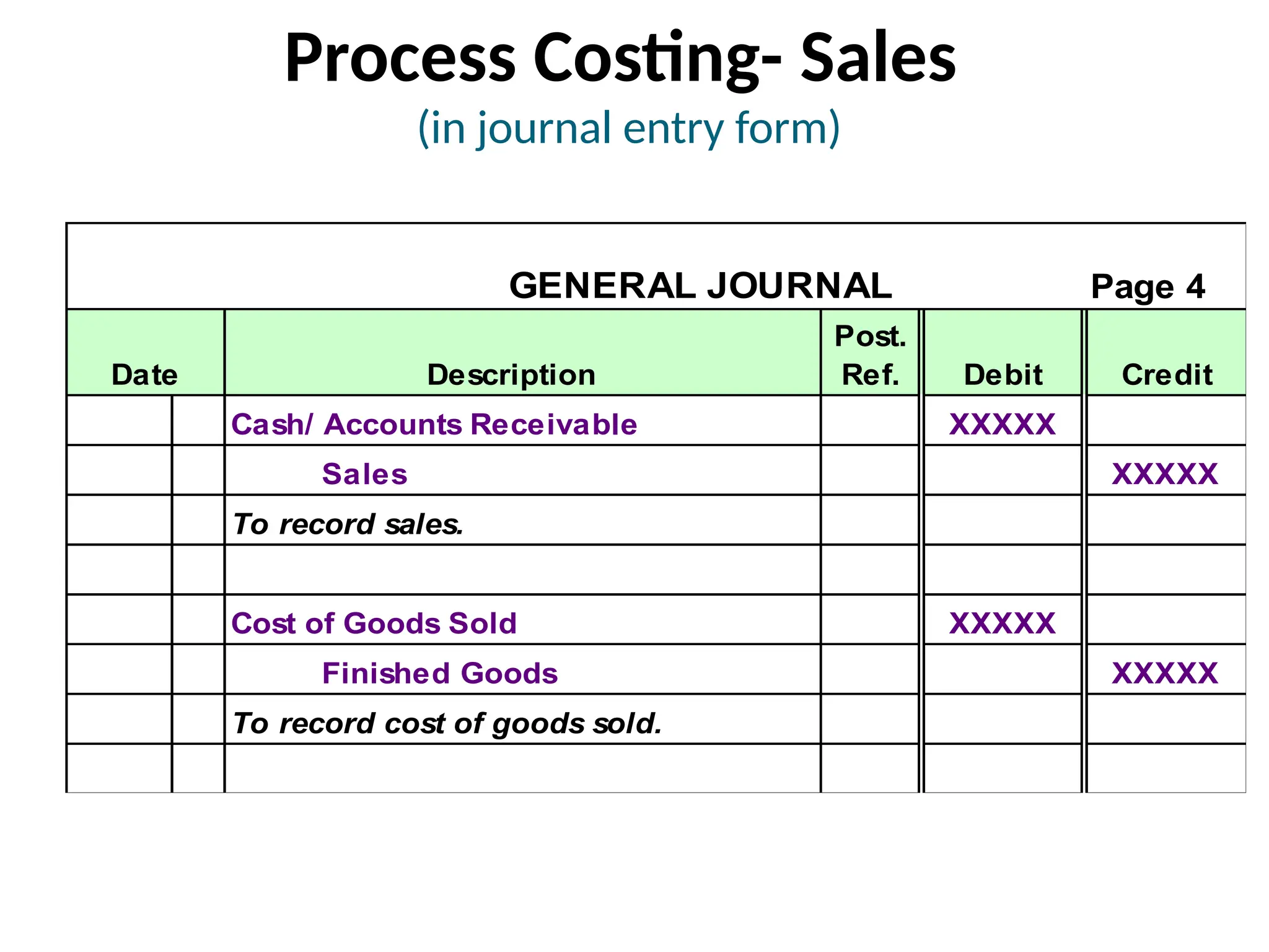 Process Costing- Sales
(in journal entry form)
GENERAL JOURNAL Page 4
Date Description
Post.
Ref. Debit Credit
Cash/ Accounts Receivable XXXXX
Sales XXXXX
To record sales.
Cost of Goods Sold XXXXX
Finished Goods XXXXX
To record cost of goods sold.
 
