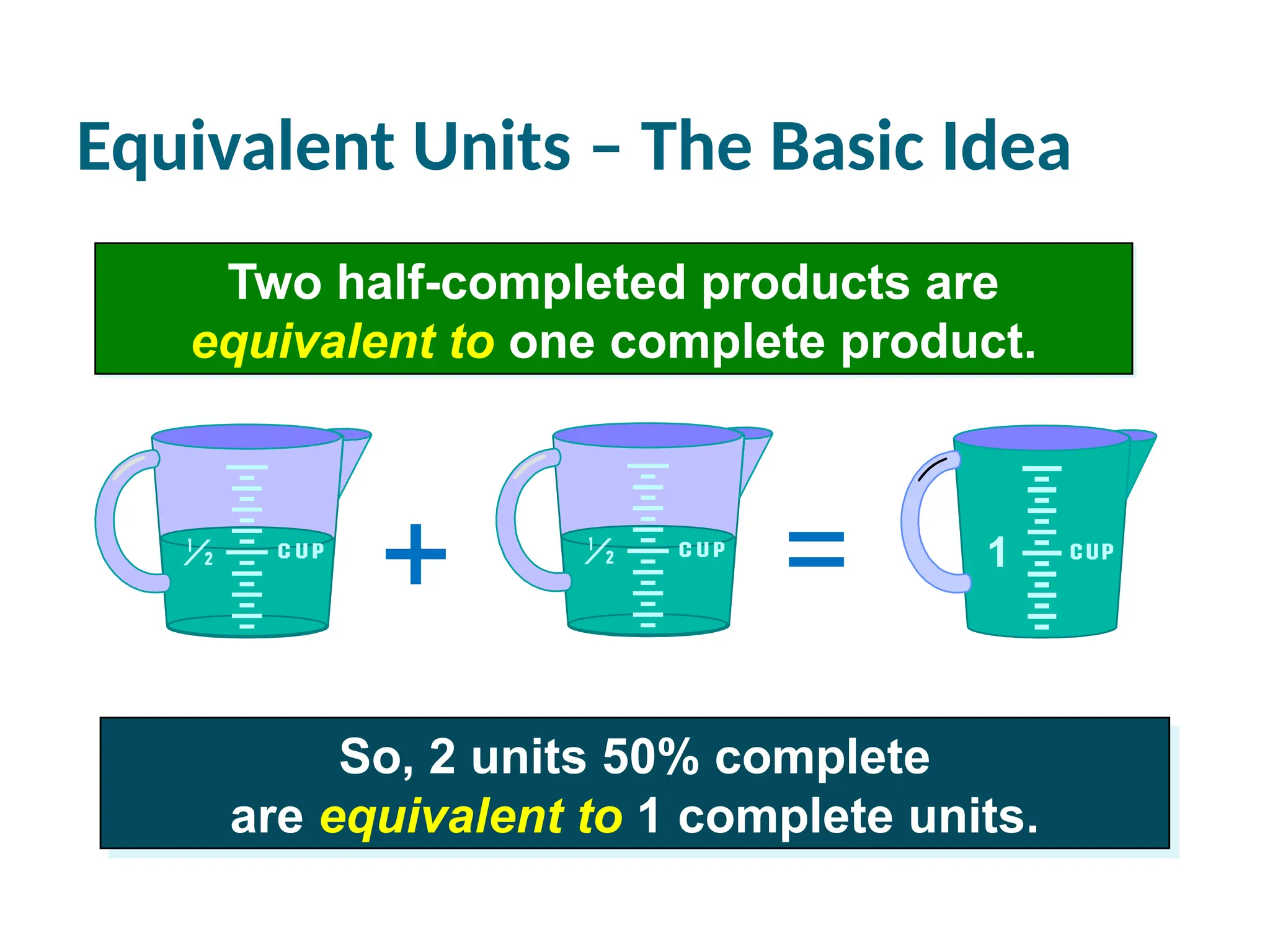 Equivalent Units – The Basic Idea
Two half-completed products are
equivalent to one complete product.
So, 2 units 50% complete
are equivalent to 1 complete units.
+ = 1
 