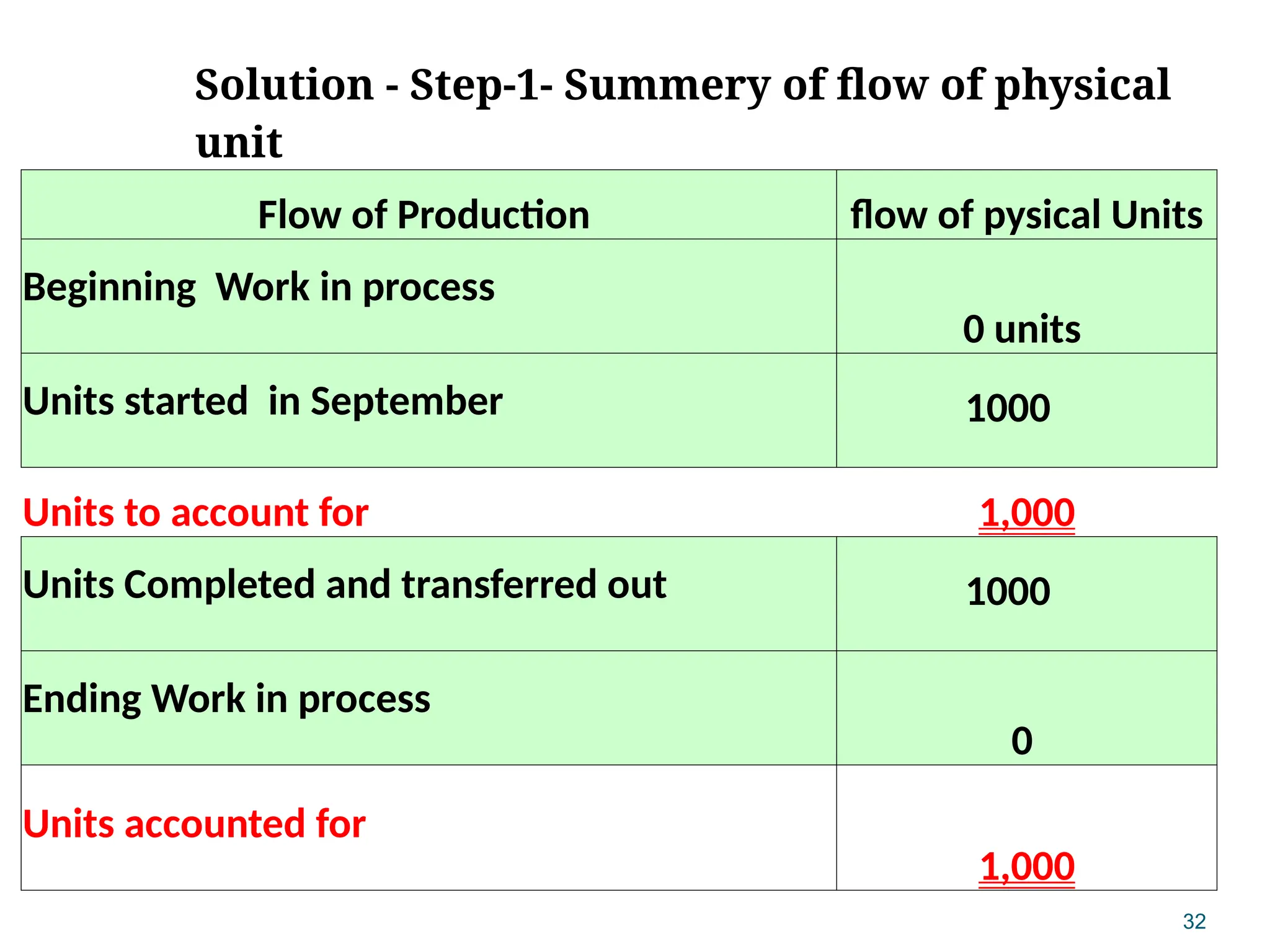 32
Solution - Step-1- Summery of flow of physical
unit
Flow of Production flow of pysical Units
Beginning Work in process
0 units
Units started in September 1000
Units to account for 1,000
Units Completed and transferred out 1000
Ending Work in process
0
Units accounted for
1,000
 