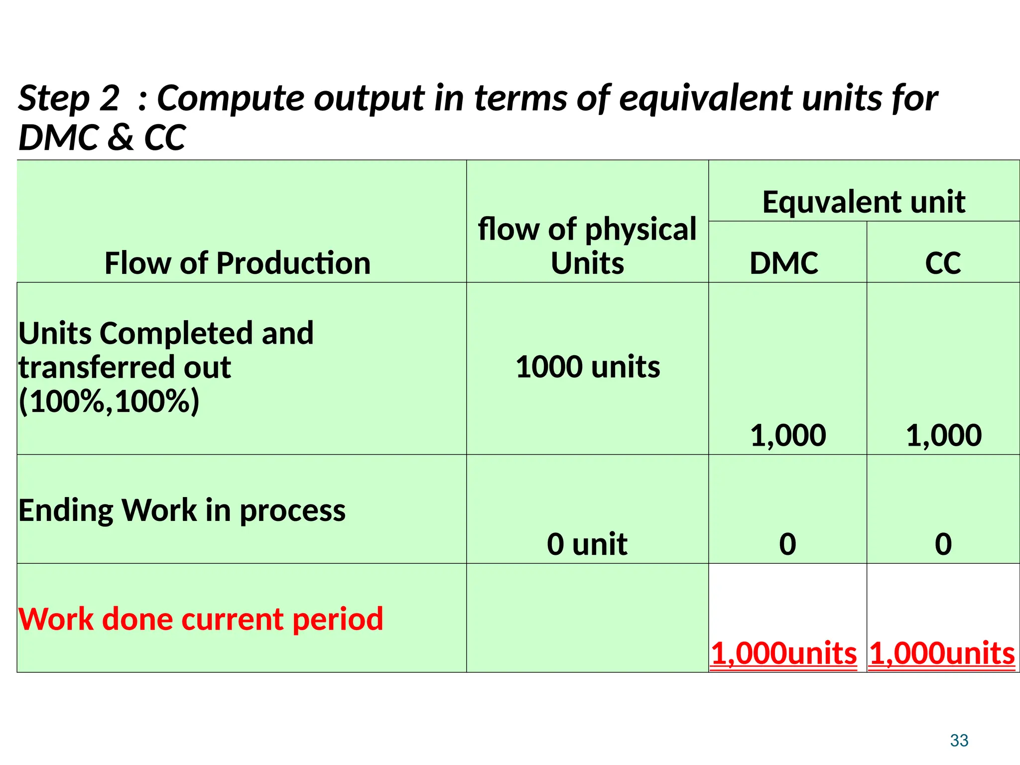 33
Step 2 : Compute output in terms of equivalent units for
DMC & CC
Flow of Production
flow of physical
Units
Equvalent unit
DMC CC
Units Completed and
transferred out
(100%,100%)
1000 units
1,000 1,000
Ending Work in process
0 unit 0 0
Work done current period
1,000units 1,000units
 