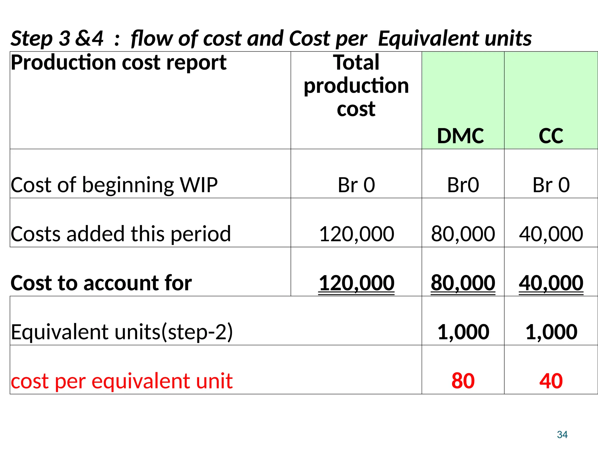 34
Step 3 &4 : flow of cost and Cost per Equivalent units
Production cost report Total
production
cost
DMC CC
Cost of beginning WIP Br 0 Br0 Br 0
Costs added this period 120,000 80,000 40,000
Cost to account for 120,000 80,000 40,000
Equivalent units(step-2) 1,000 1,000
cost per equivalent unit 80 40
 