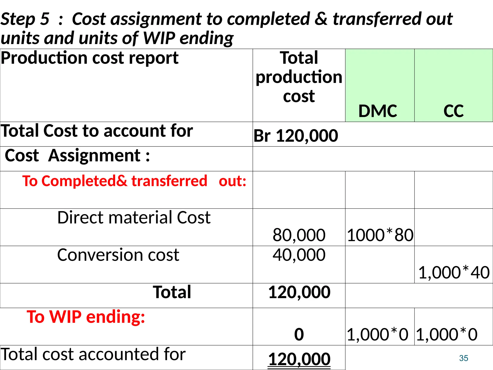 35
Step 5 : Cost assignment to completed & transferred out
units and units of WIP ending
Production cost report Total
production
cost
DMC CC
Total Cost to account for Br 120,000
Cost Assignment :
To Completed& transferred out:
Direct material Cost
80,000 1000*80
Conversion cost 40,000
1,000*40
Total 120,000
To WIP ending:
0 1,000*0 1,000*0
Total cost accounted for 120,000
 